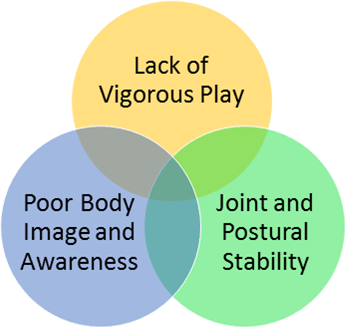 Youth dysfunction triad